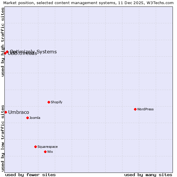 Market position of Optimizely Systems vs. Umbraco vs. UBB.threads