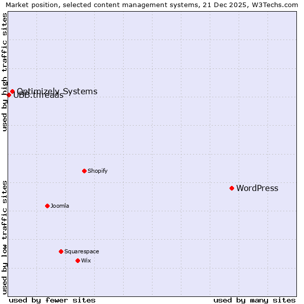 Market position of WordPress vs. Optimizely Systems vs. UBB.threads