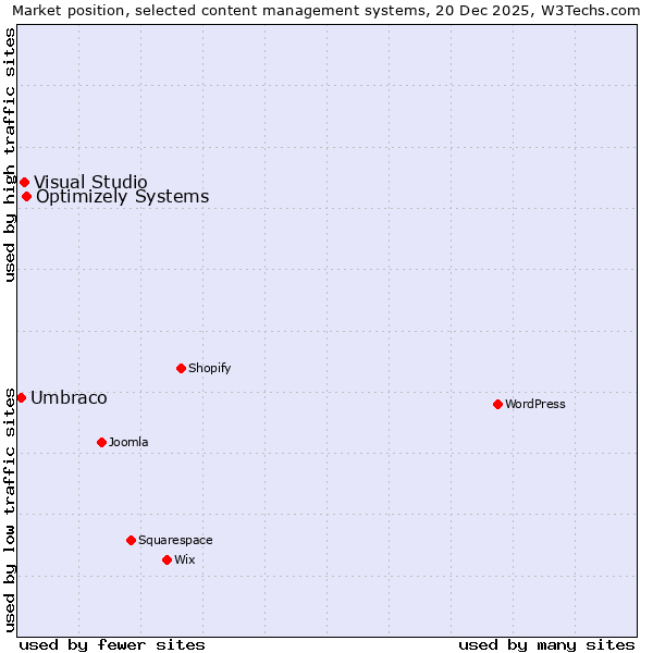 Market position of Optimizely Systems vs. Visual Studio vs. Umbraco