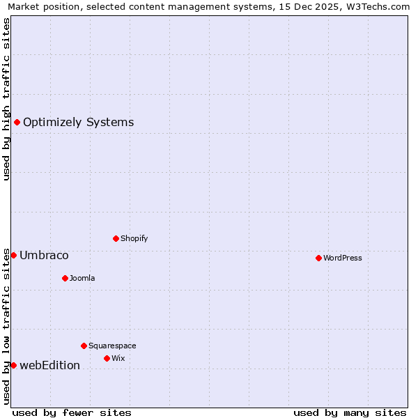 Market position of Optimizely Systems vs. Umbraco vs. webEdition