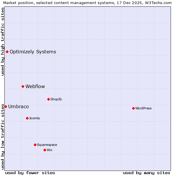 Market position of Webflow vs. Optimizely Systems vs. Umbraco