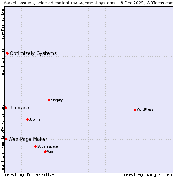 Market position of Optimizely Systems vs. Umbraco vs. Web Page Maker