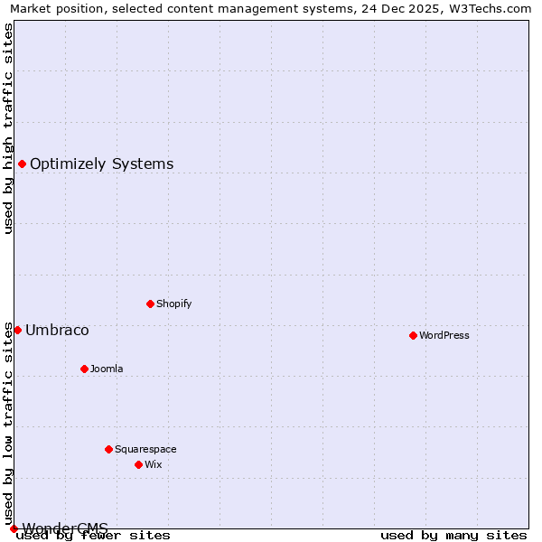 Market position of Optimizely Systems vs. Umbraco vs. WonderCMS
