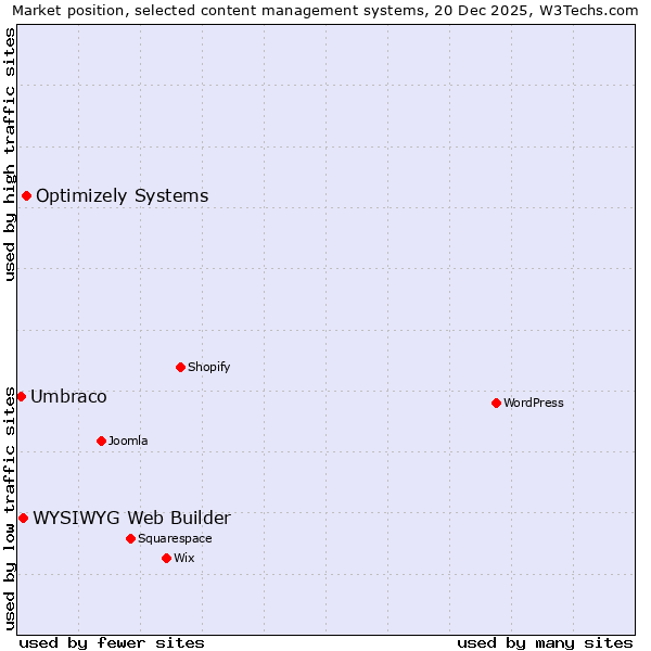 Market position of Optimizely Systems vs. WYSIWYG Web Builder vs. Umbraco