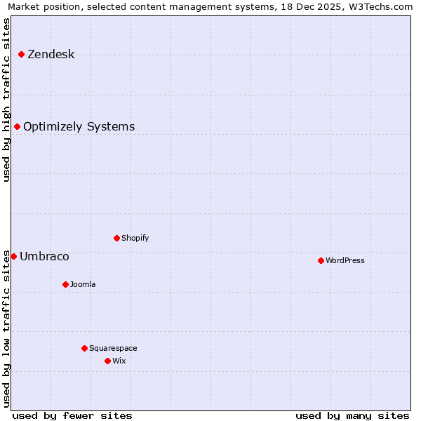 Market position of Zendesk vs. Optimizely Systems vs. Umbraco
