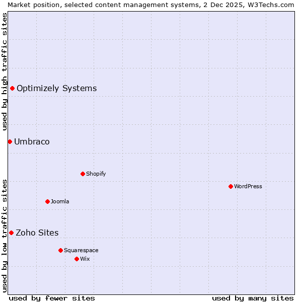 Market position of Optimizely Systems vs. Zoho Sites vs. Umbraco