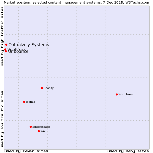Market position of Optimizely Systems vs. Unbounce vs. VuePress