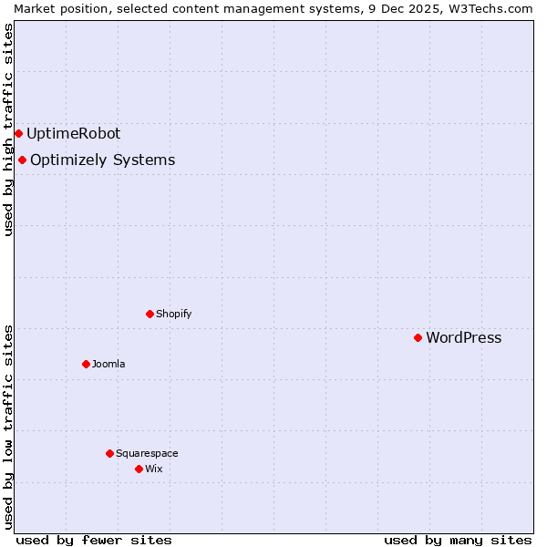 Market position of WordPress vs. Optimizely Systems vs. UptimeRobot