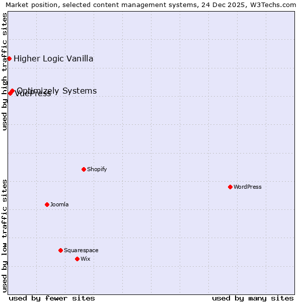 Market position of Optimizely Systems vs. VuePress vs. Higher Logic Vanilla
