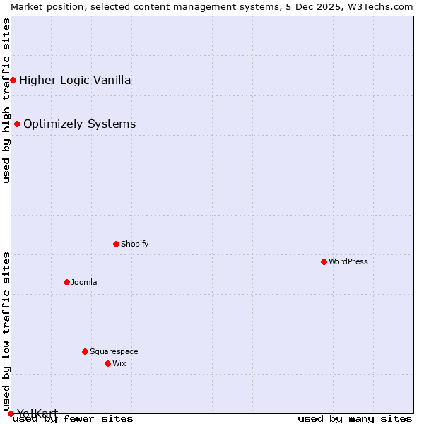 Market position of Optimizely Systems vs. Higher Logic Vanilla vs. Yo!Kart