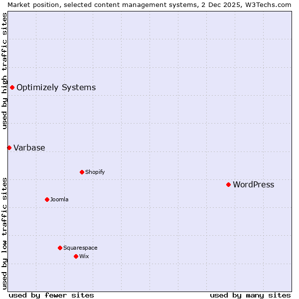 Market position of WordPress vs. Optimizely Systems vs. Varbase