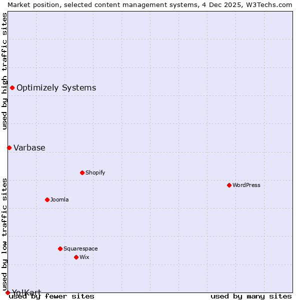 Market position of Optimizely Systems vs. Varbase vs. Yo!Kart