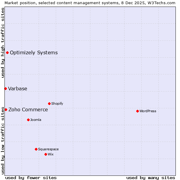 Market position of Optimizely Systems vs. Zoho Commerce vs. Varbase