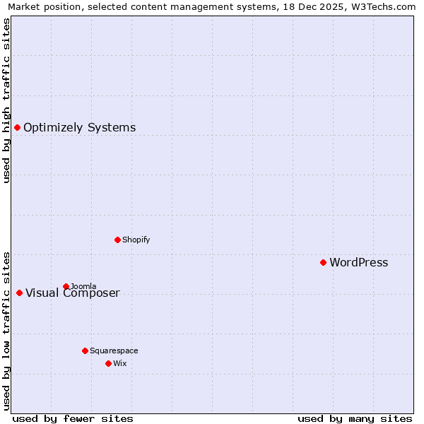 Market position of WordPress vs. Visual Composer vs. Optimizely Systems