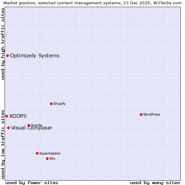 Market position of Visual Composer vs. Optimizely Systems vs. XOOPS