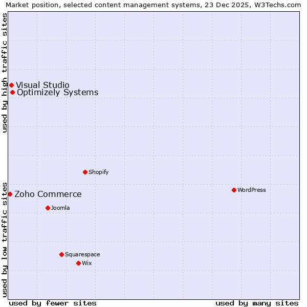 Market position of Optimizely Systems vs. Visual Studio vs. Zoho Commerce