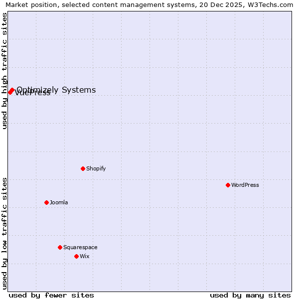 Market position of Optimizely Systems vs. VuePress