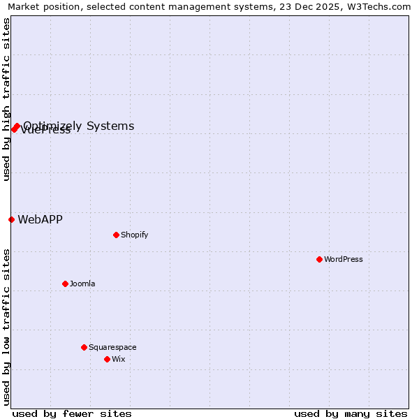 Market position of Optimizely Systems vs. VuePress vs. WebAPP