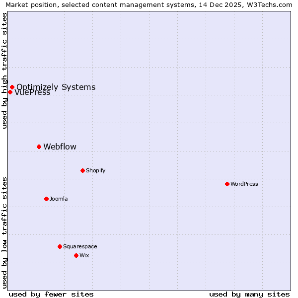 Market position of Webflow vs. Optimizely Systems vs. VuePress