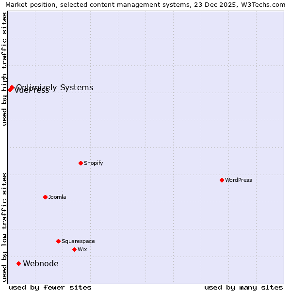 Market position of Webnode vs. Optimizely Systems vs. VuePress