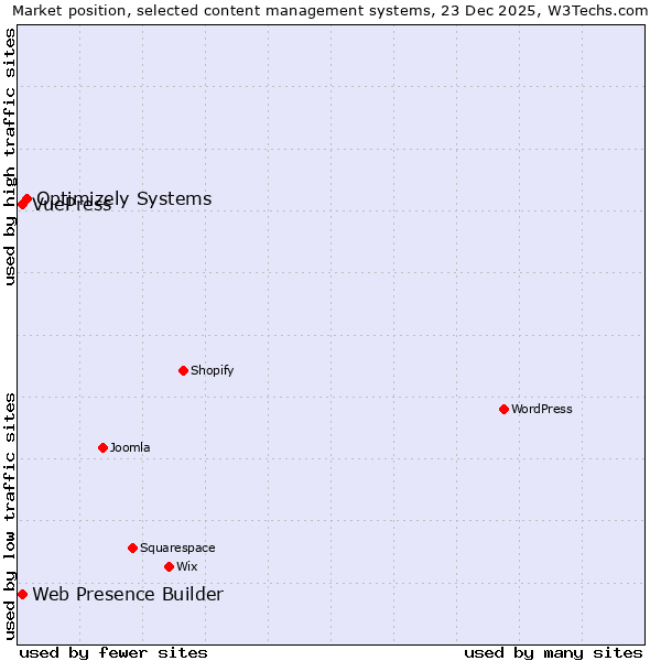 Market position of Optimizely Systems vs. VuePress vs. Web Presence Builder