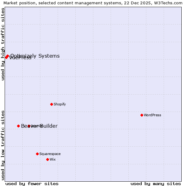 Market position of Beaver Builder vs. Optimizely Systems vs. VuePress