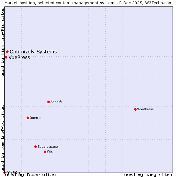 Market position of Optimizely Systems vs. VuePress vs. Yo!Kart