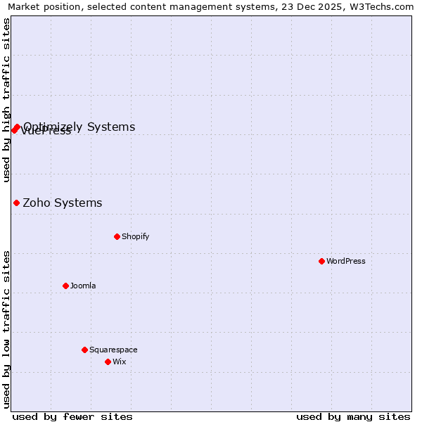 Market position of Optimizely Systems vs. Zoho Systems vs. VuePress