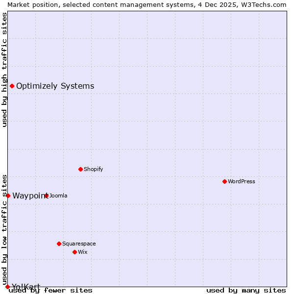 Market position of Optimizely Systems vs. Waypoint vs. Yo!Kart