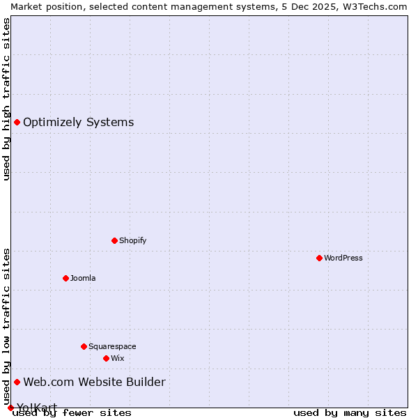 Market position of Web.com Website Builder vs. Optimizely Systems vs. Yo!Kart