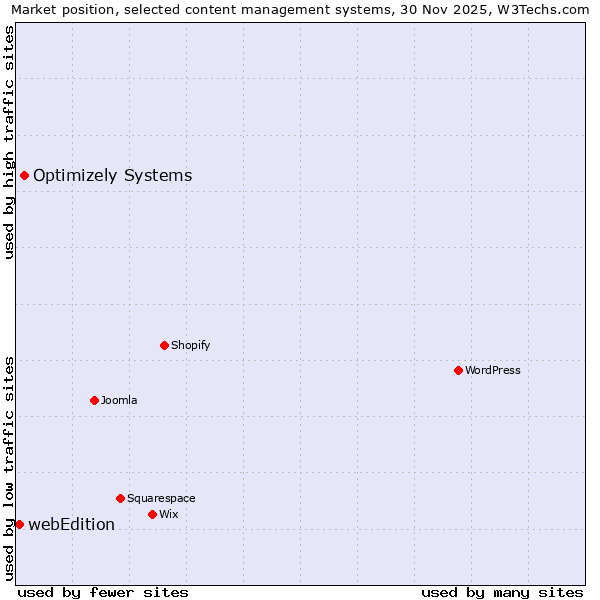 Market position of Optimizely Systems vs. webEdition