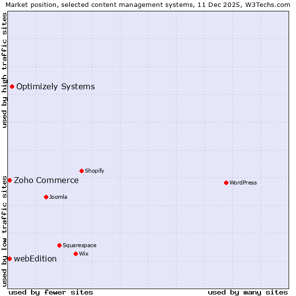 Market position of Optimizely Systems vs. Zoho Commerce vs. webEdition