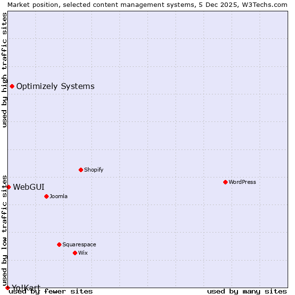 Market position of Optimizely Systems vs. WebGUI vs. Yo!Kart