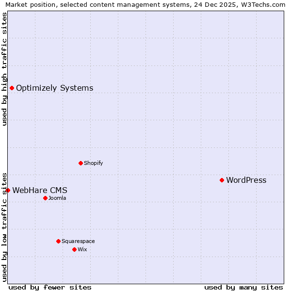 Market position of WordPress vs. Optimizely Systems vs. WebHare CMS