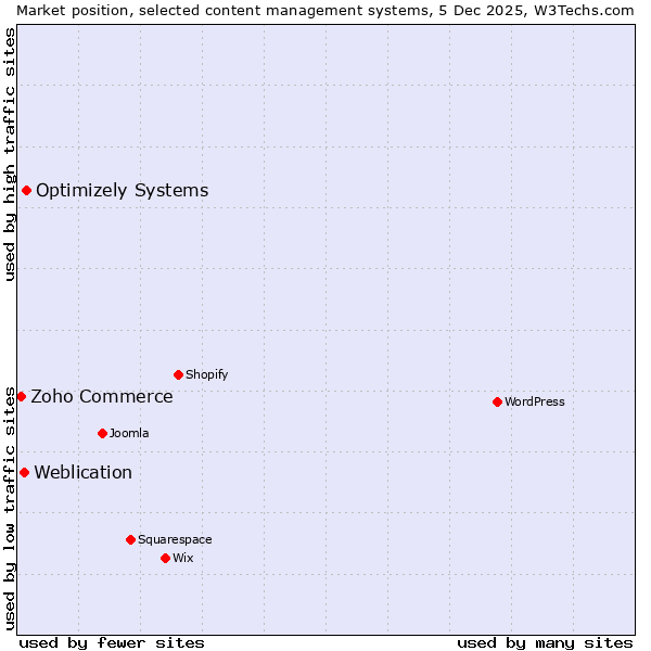 Market position of Optimizely Systems vs. Weblication vs. Zoho Commerce