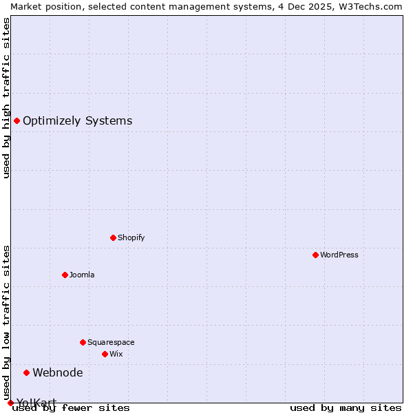 Market position of Webnode vs. Optimizely Systems vs. Yo!Kart