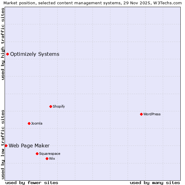 Market position of Optimizely Systems vs. Web Page Maker