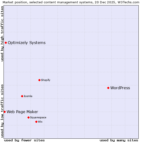 Market position of WordPress vs. Optimizely Systems vs. Web Page Maker