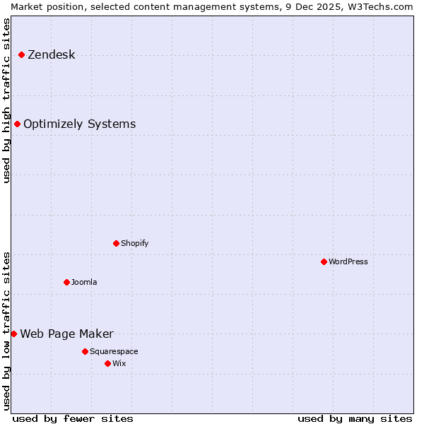 Market position of Zendesk vs. Optimizely Systems vs. Web Page Maker