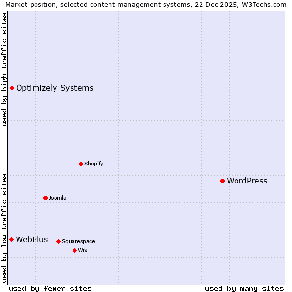 Market position of WordPress vs. Optimizely Systems vs. WebPlus