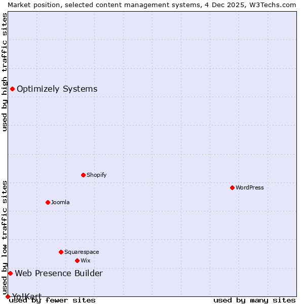 Market position of Optimizely Systems vs. Web Presence Builder vs. Yo!Kart