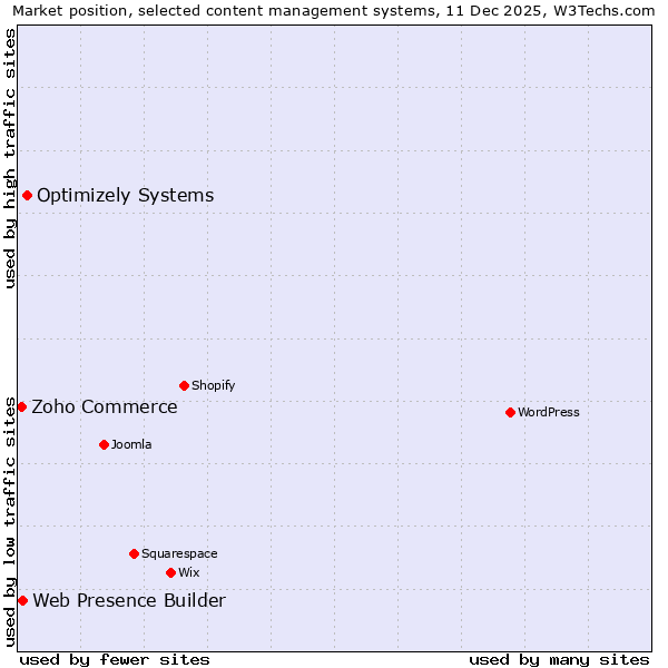 Market position of Optimizely Systems vs. Web Presence Builder vs. Zoho Commerce
