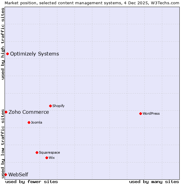 Market position of Optimizely Systems vs. Zoho Commerce vs. WebSelf