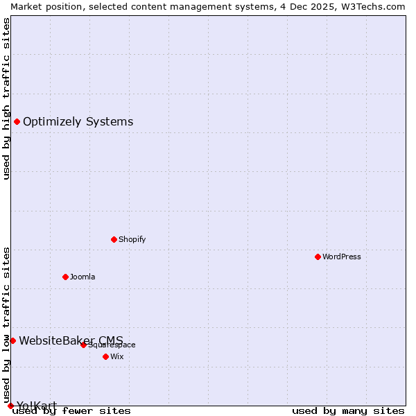 Market position of Optimizely Systems vs. WebsiteBaker CMS vs. Yo!Kart