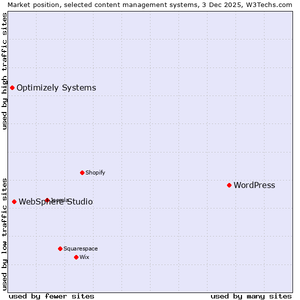 Market position of WordPress vs. WebSphere Studio vs. Optimizely Systems