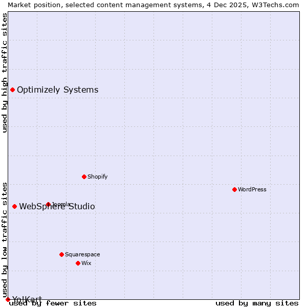 Market position of WebSphere Studio vs. Optimizely Systems vs. Yo!Kart