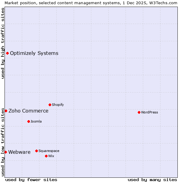 Market position of Optimizely Systems vs. Zoho Commerce vs. Webware