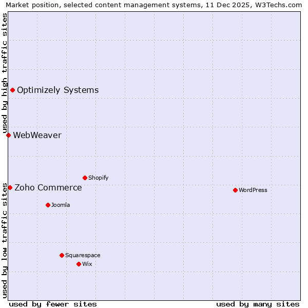 Market position of Optimizely Systems vs. Zoho Commerce vs. WebWeaver