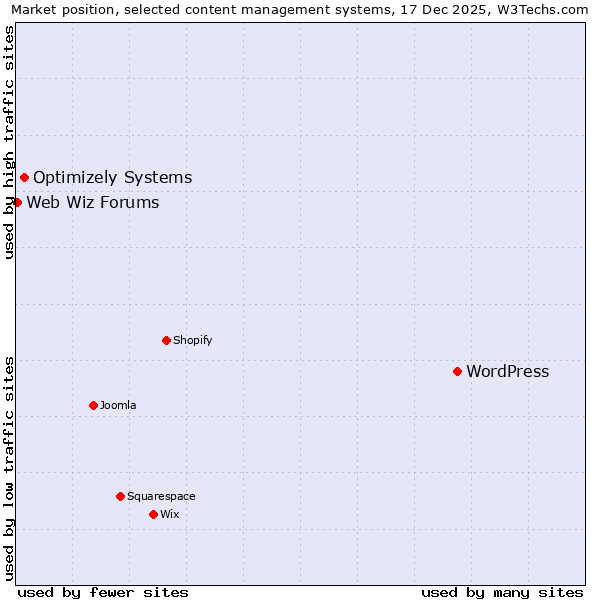 Market position of WordPress vs. Optimizely Systems vs. Web Wiz Forums