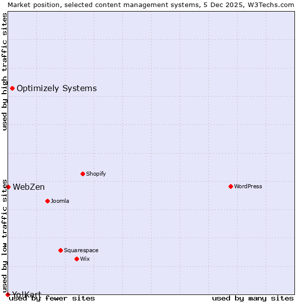 Market position of Optimizely Systems vs. WebZen vs. Yo!Kart